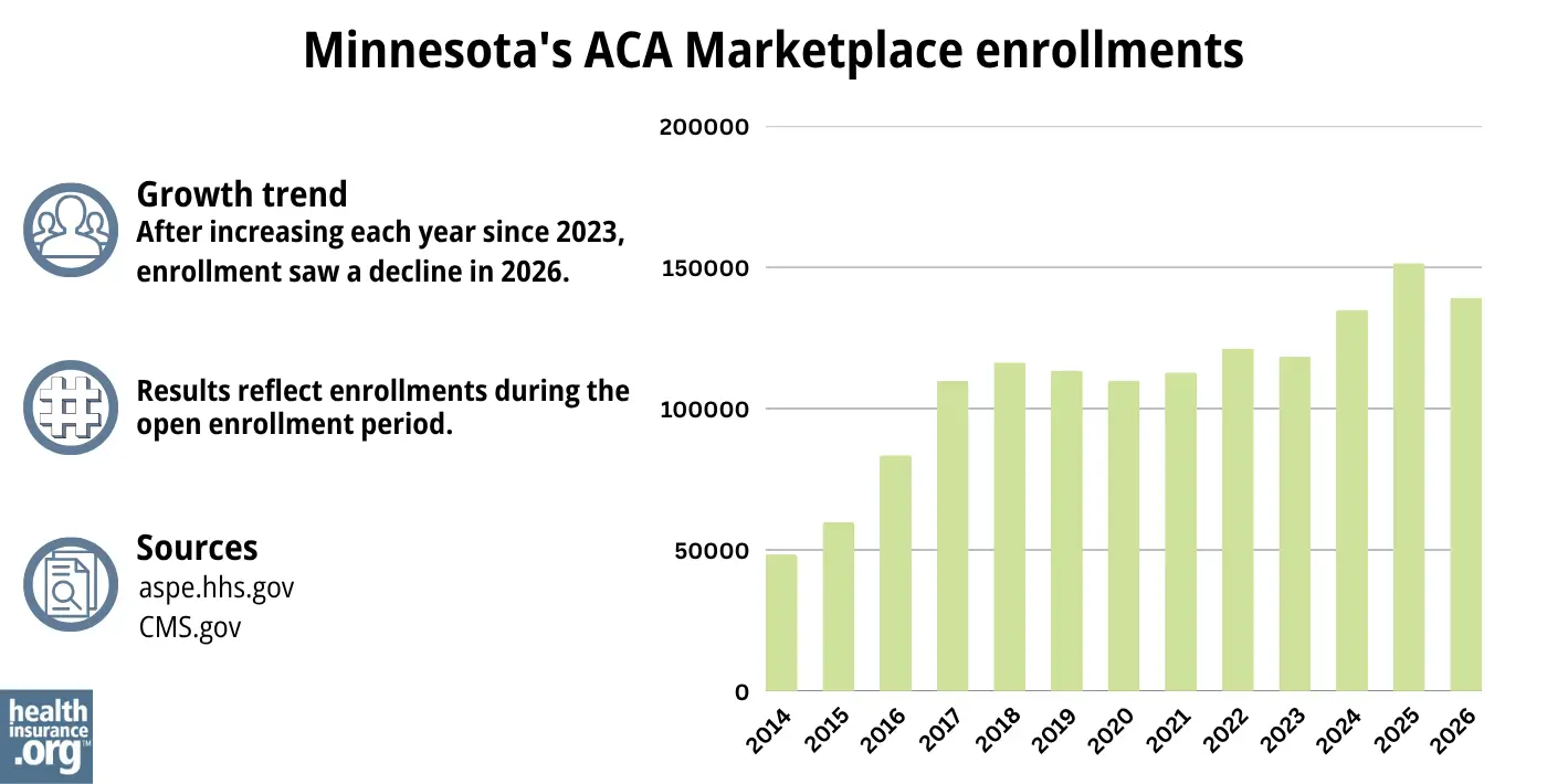 After increasing each year since 2023, enrollment saw a decline in 2026.