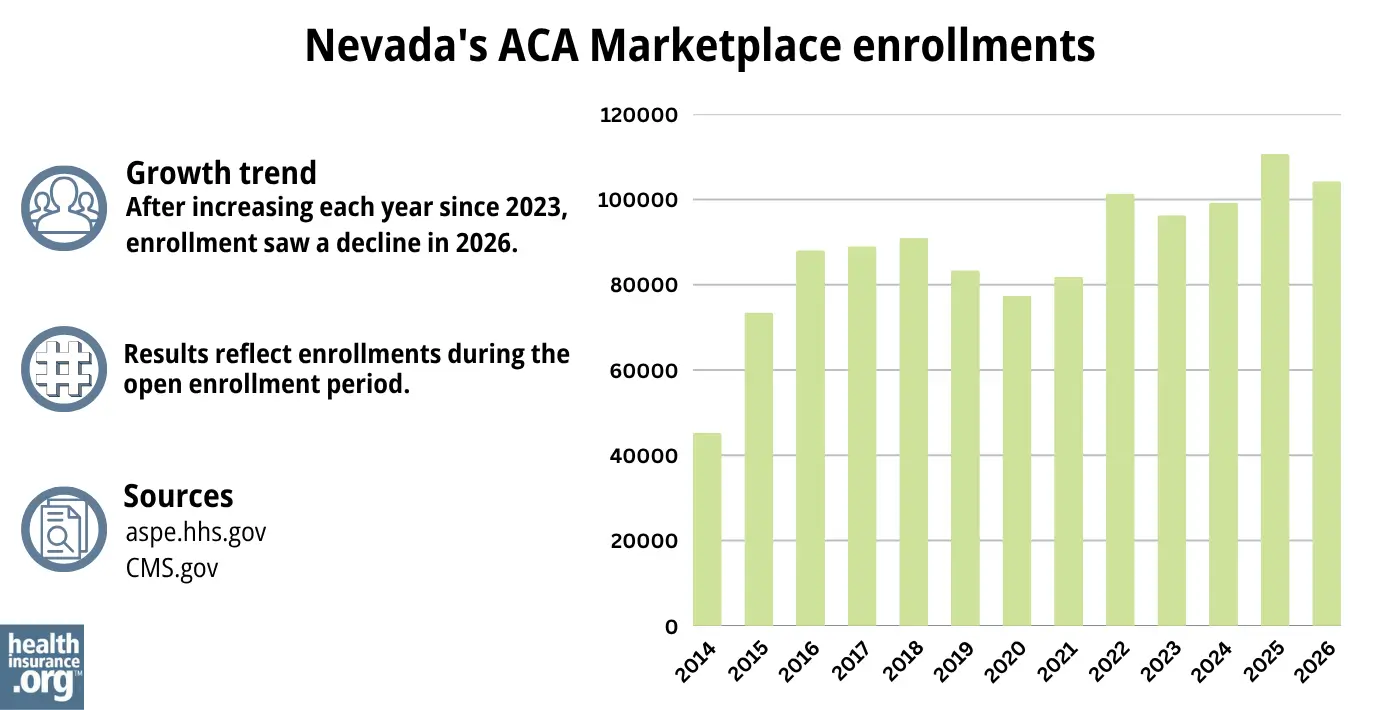 After increasing each year since 2023, enrollment saw a decline in 2026.