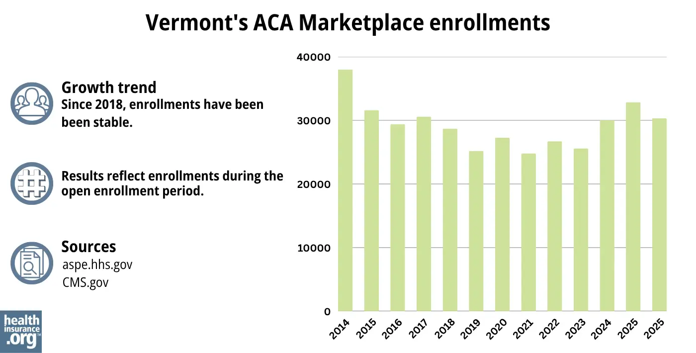 Since 2018, enrollments have been been stable.