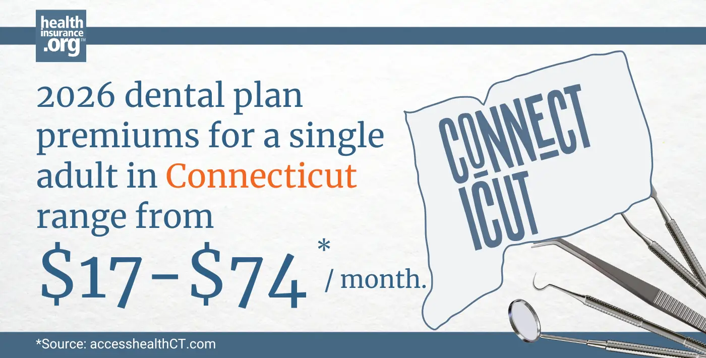 Infographic with the text 2026 dental plan premiums for a single adult in Connecticut rage from $17 to $74 per month.