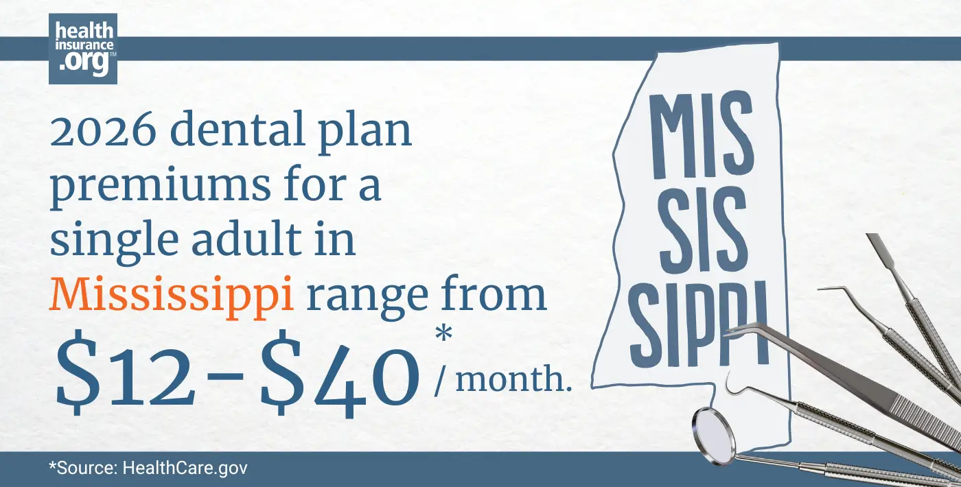 Infographic with the text 2026 dental plan premiums for a single adult in Mississippi rage from $12 to $40 per month.