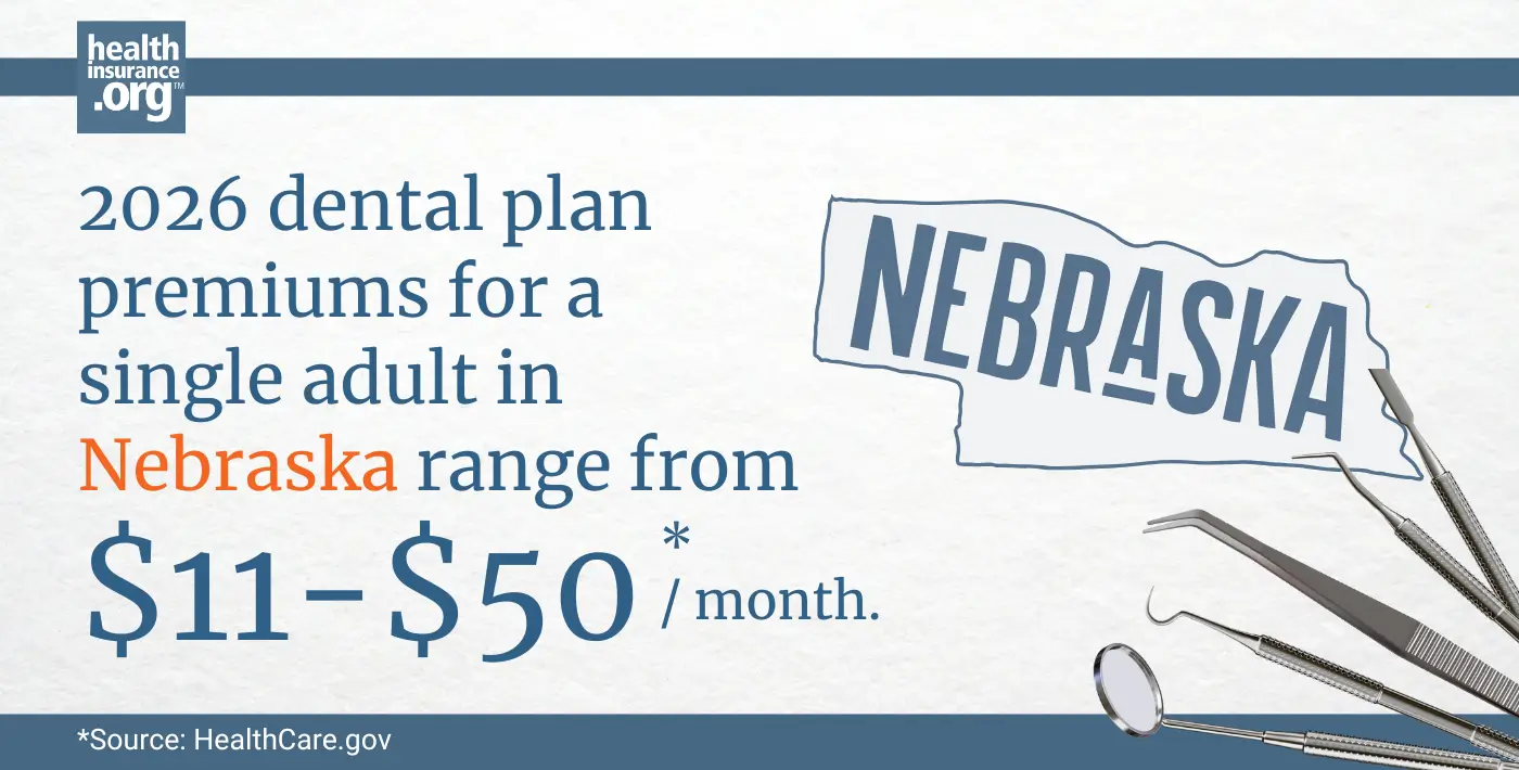Infographic with the text 2026 dental plan premiums for a single adult in Nebraska rage from $11 to $50 per month.