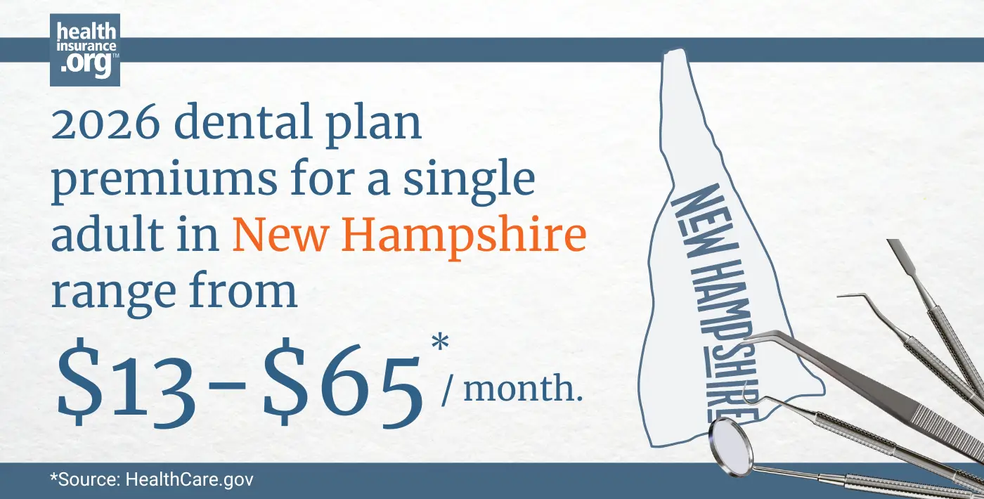 Infographic with the text 2026 dental plan premiums for a single adult in New Hampshire rage from $13 to $65 per month.