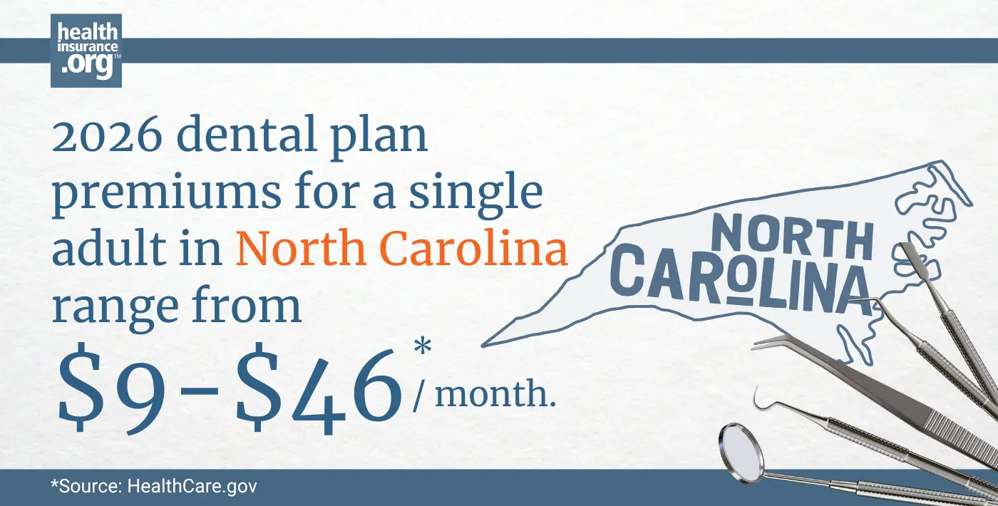 Infographic with the text 2026 dental plan premiums for a single adult in North Carolina rage from $9 to $46 per month.