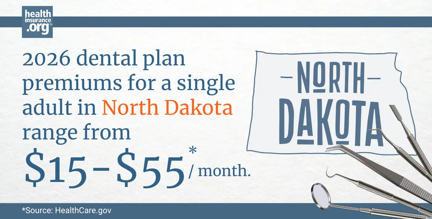 Infographic with the text 2026 dental plan premiums for a single adult in North Dakota rage from $15 to $55 per month.