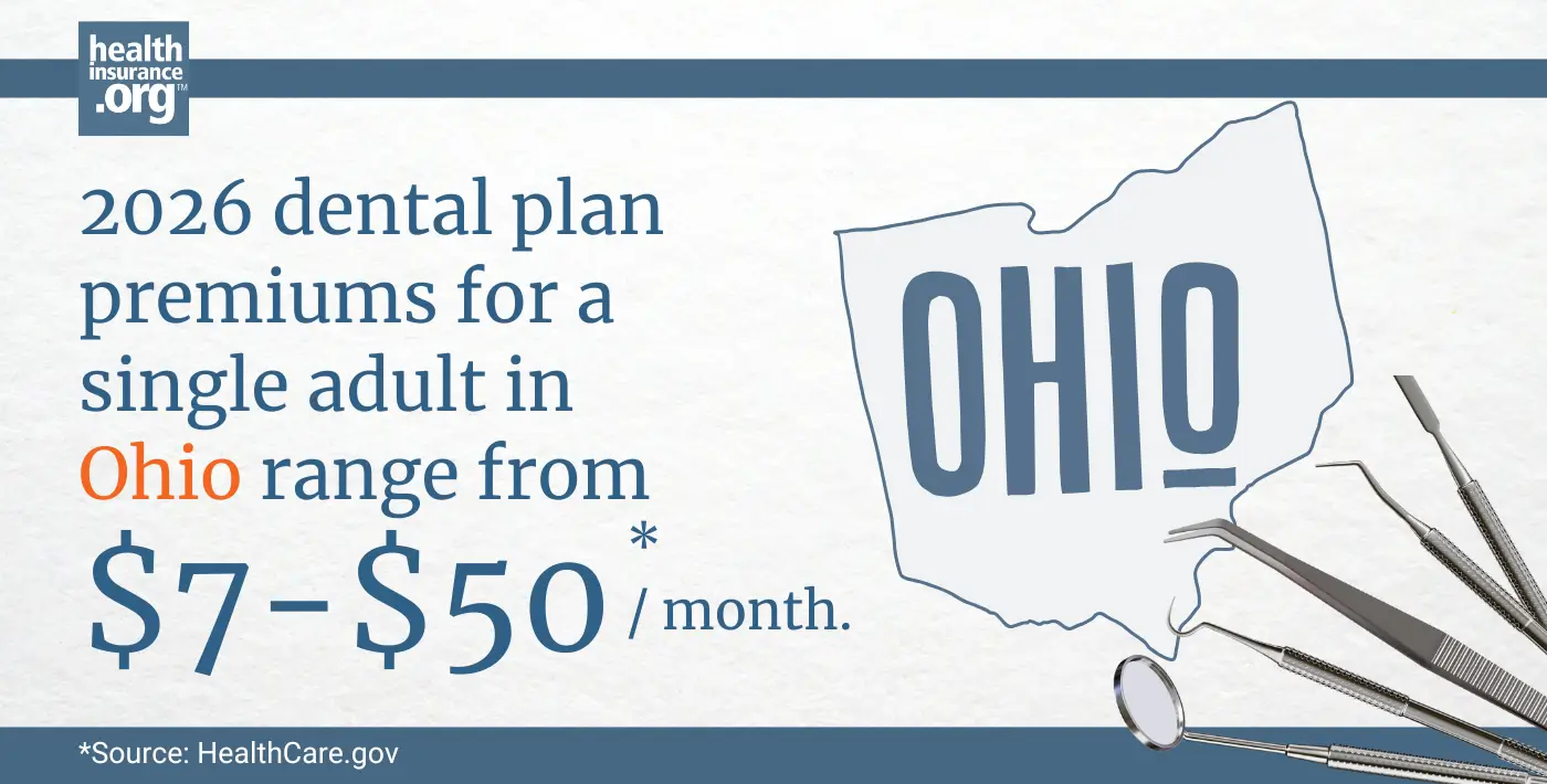 Infographic with the text 2026 dental plan premiums for a single adult in Ohio rage from $7 to $50 per month.