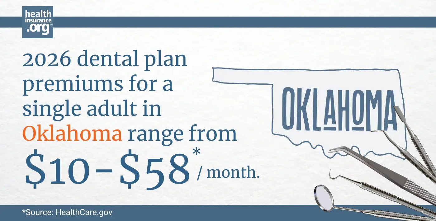 Infographic with the text 2026 dental plan premiums for a single adult in Oklahoma rage from $10 to $58 per month.