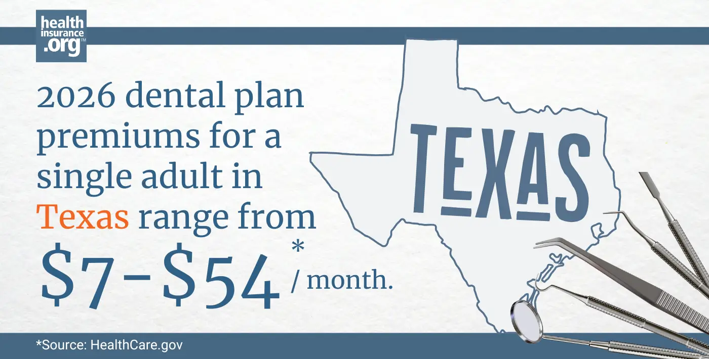 Infographic with the text 2026 dental plan premiums for a single adult in Texas rage from $7 to $54 per month.