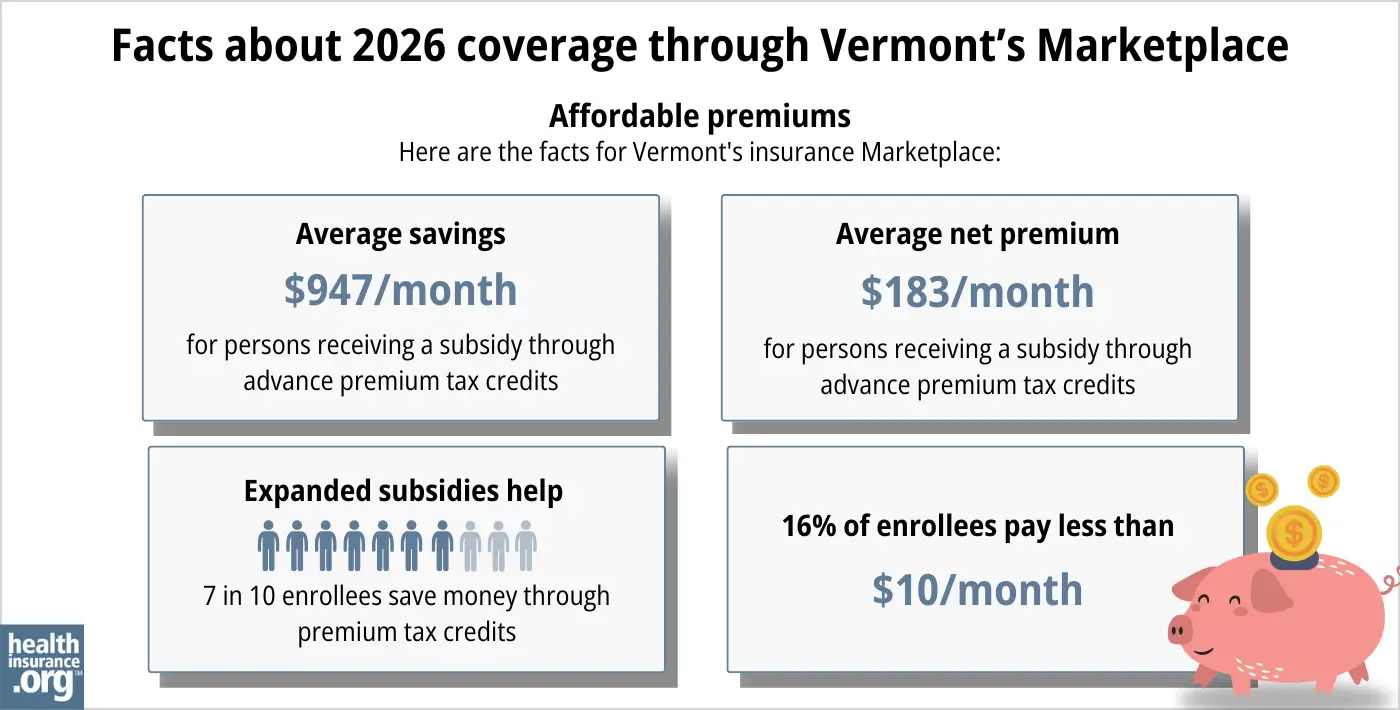 Vermont health insurance Marketplace 2026 infographic. Average subsidy savings is $947 per month for a person receiving a subsidy through advance premium tax credits. Average net premium is $183 per month for a person receiving a subsidy through advance premium tax credits. Expanded subsidies help 7 in 10 enrollees save money though premium tax credits. 16% of enrollees pay premiums of less than $10 per month.