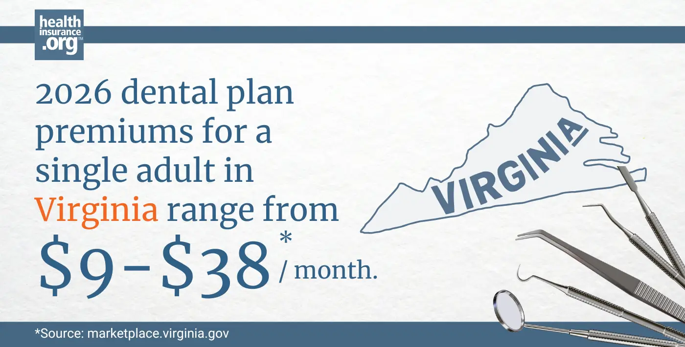 Infographic with the text 2026 dental plan premiums for a single adult in Virginia rage from $9 to $38 per month.