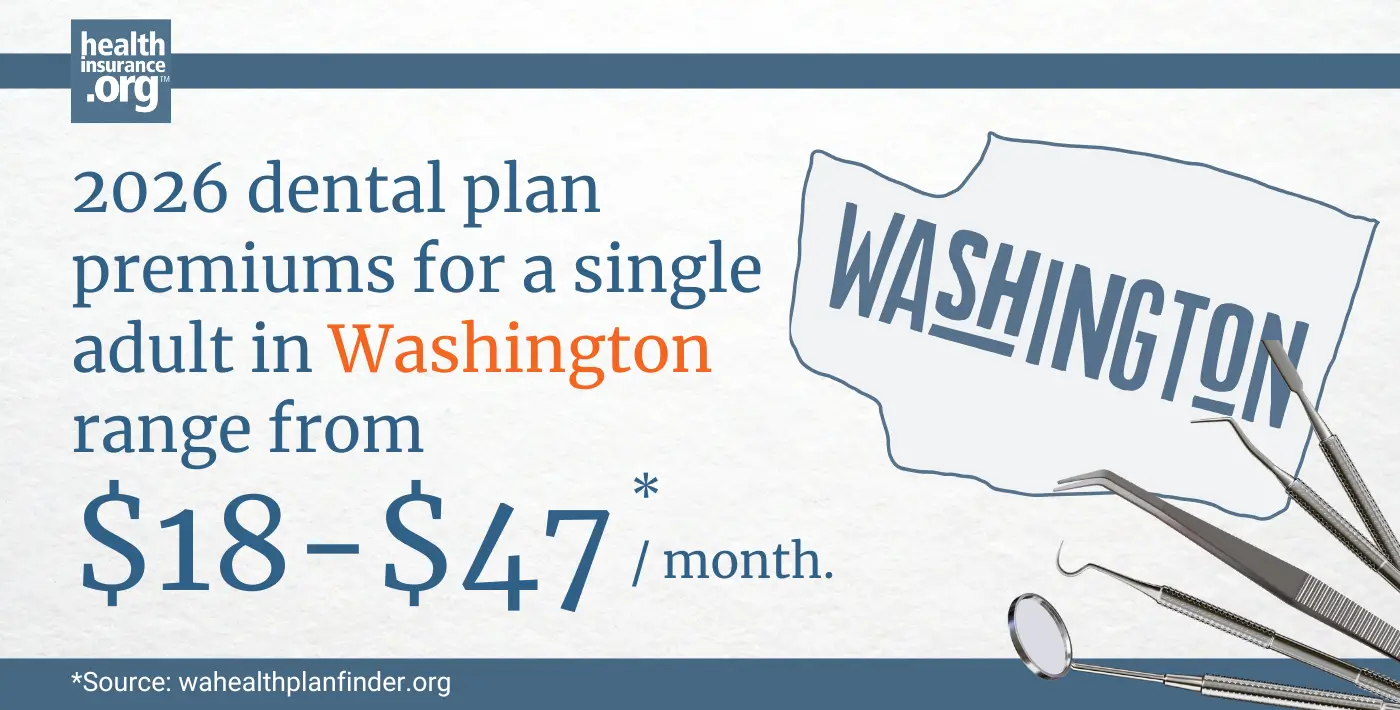 Infographic with the text 2026 dental plan premiums for a single adult in Washington rage from $18 to $47 per month.