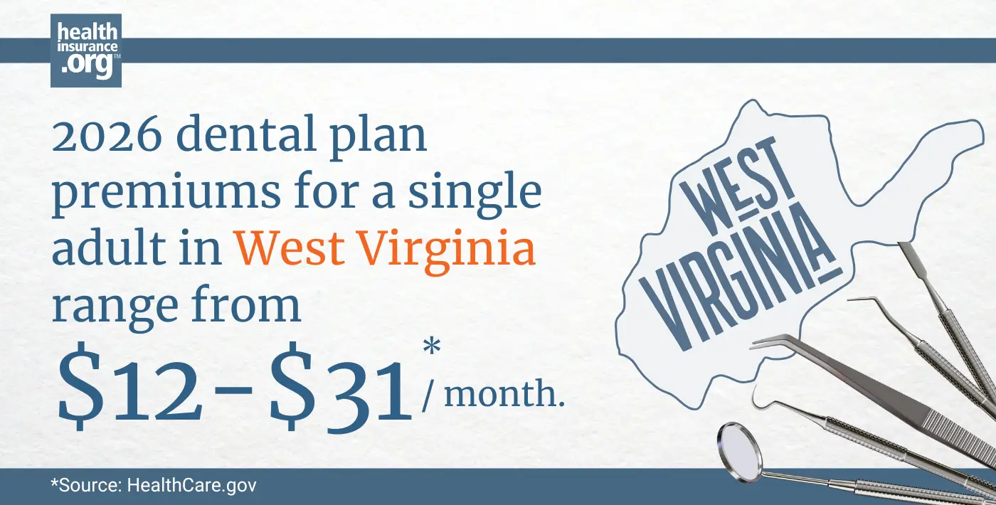 Infographic with the text 2026 dental plan premiums for a single adult in West Virginia rage from $12 to $31 per month.