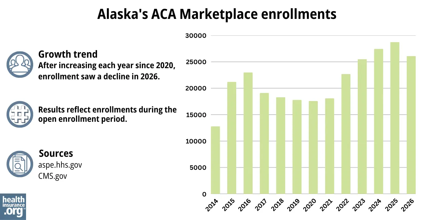 After increasing each year since 2020, enrollment saw a decline in 2026.