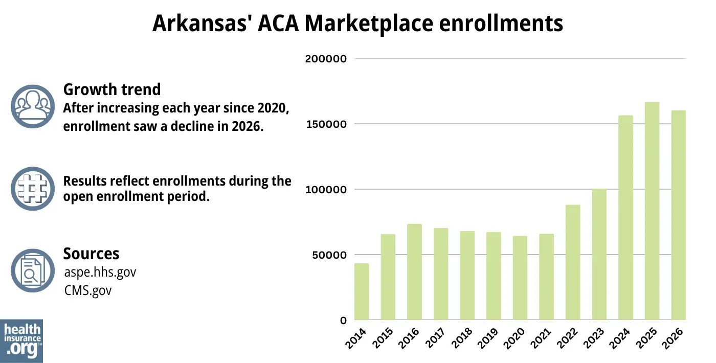 After increasing each year since 2020, enrollment saw a decline in 2026.