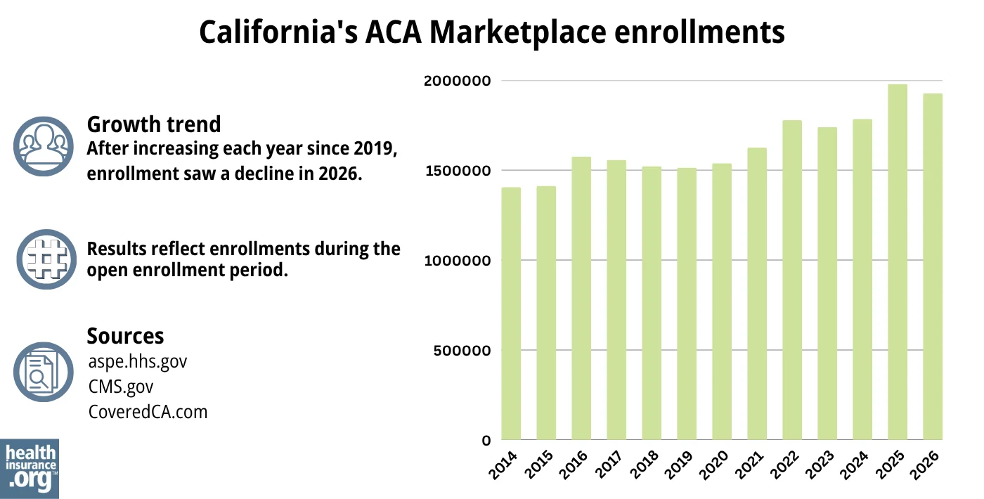 After increasing each year since 2019, enrollment saw a decline in 2026.