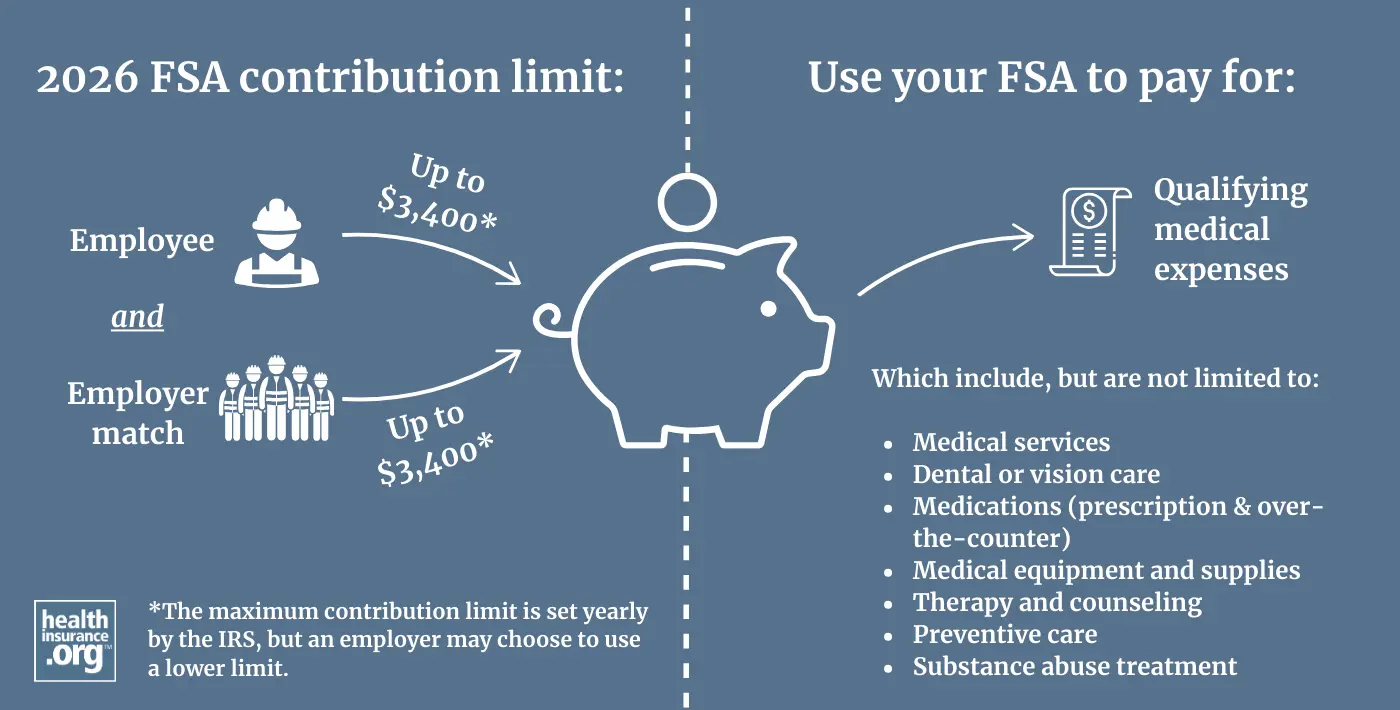 Infographic regarding flexible spending account (FSA) contribution limits for 2026, and what an FSA can be used for.