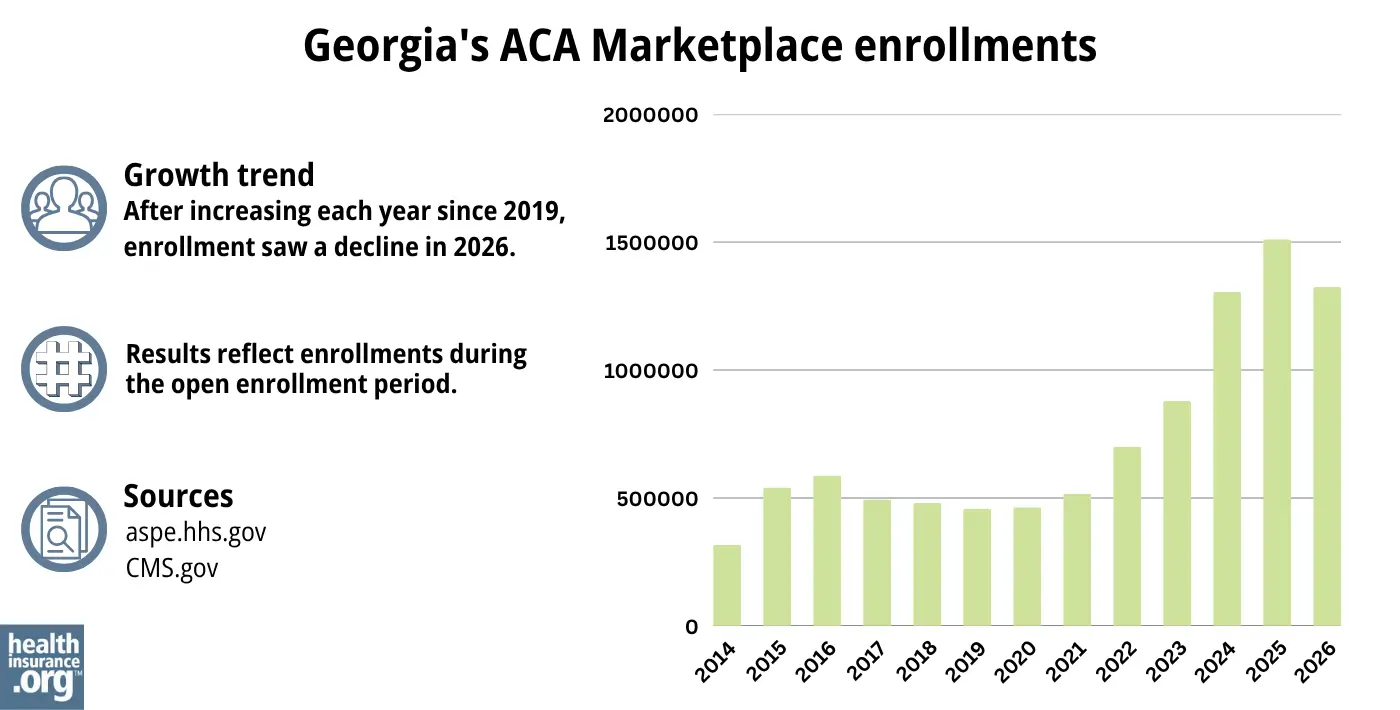 After increasing each year since 2019, enrollment saw a decline in 2026.