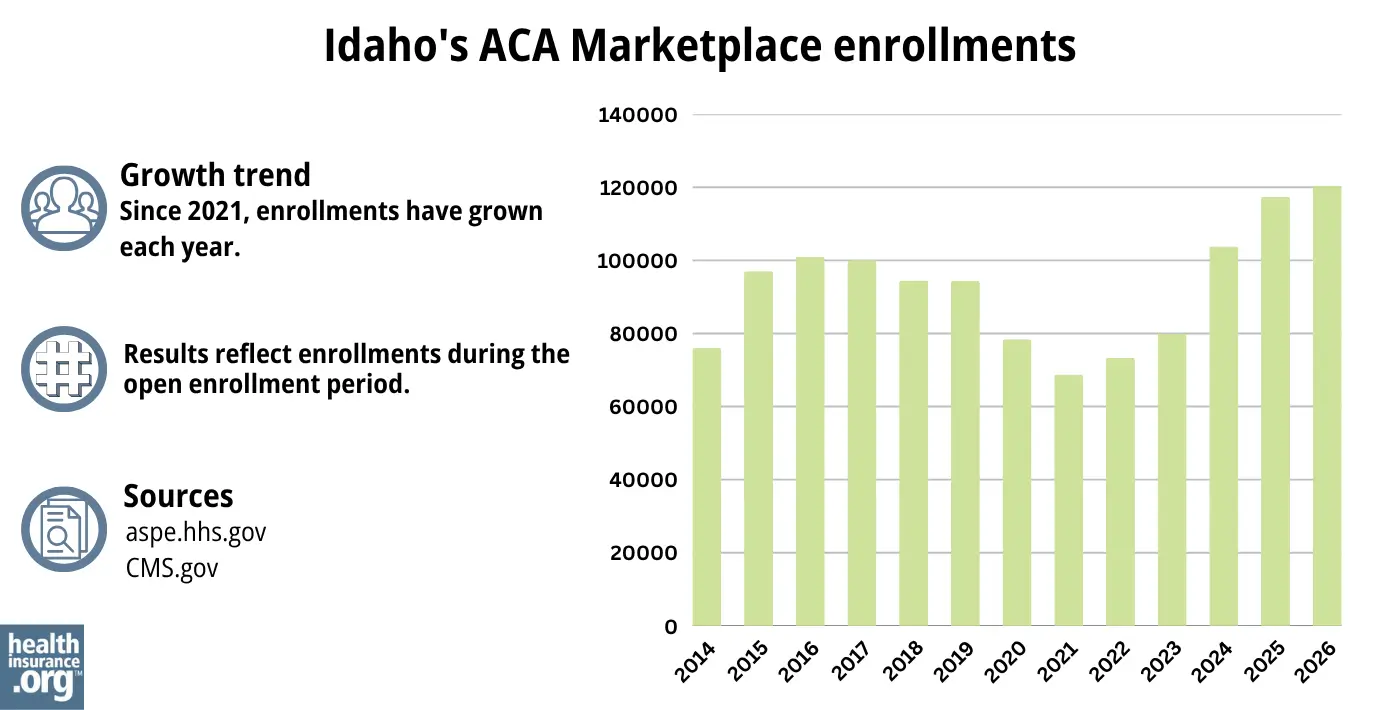 Since 2021, enrollments have grown each year.