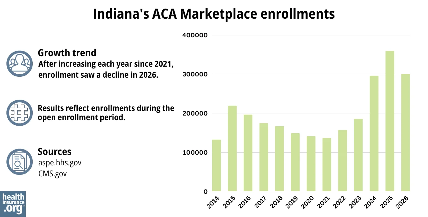After increasing each year since 2021, enrollment saw a decline in 2026.