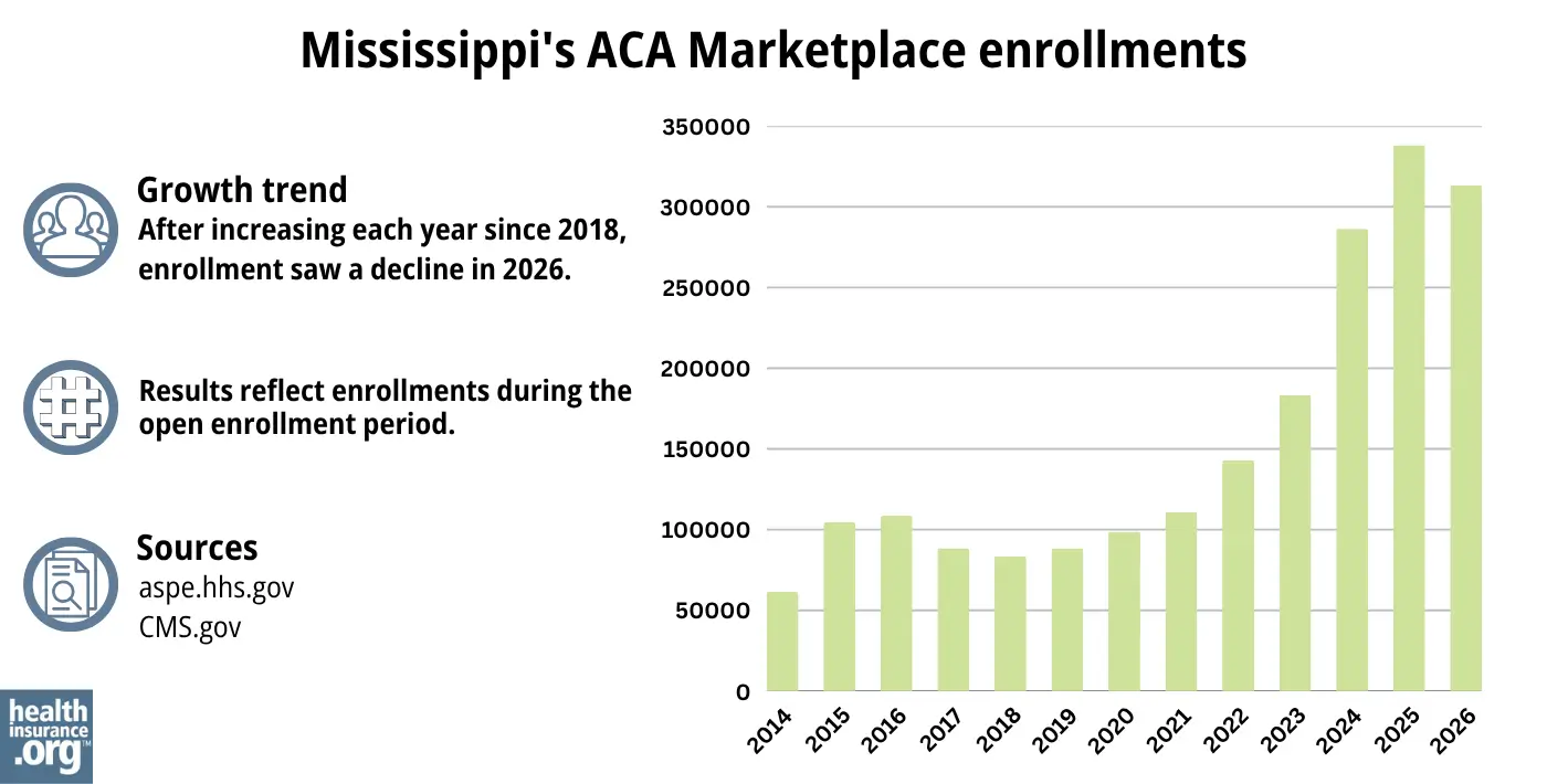 After increasing each year since 2018, enrollment saw a decline in 2026.
