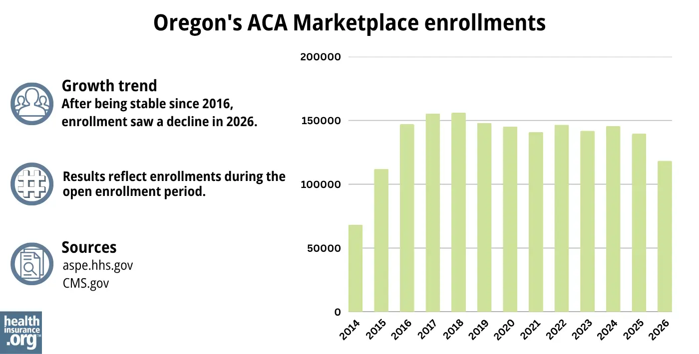 After being stable since 2016, enrollment saw a decline in 2026.