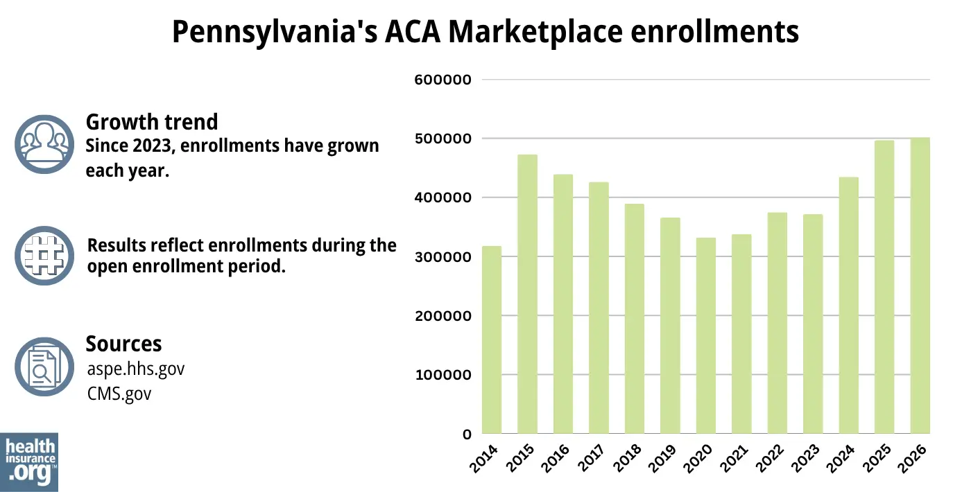 Since 2023, enrollments have grown each year.