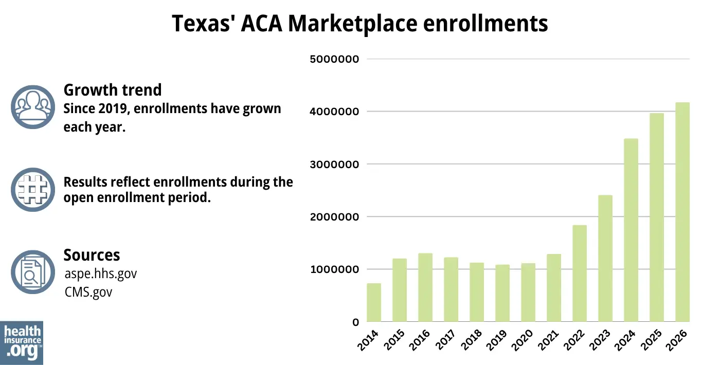 Since 2019, enrollments have grown each year.