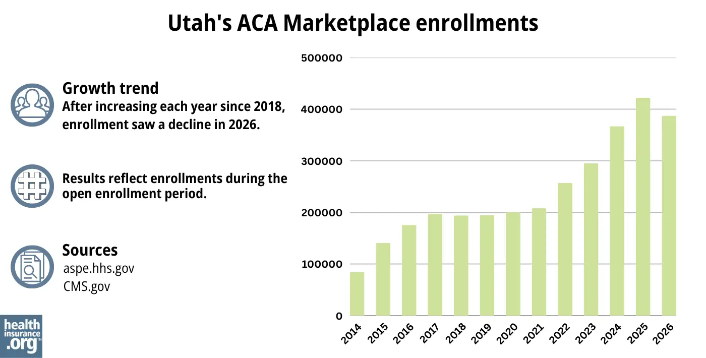 After increasing each year since 2018, enrollment saw a decline in 2026.