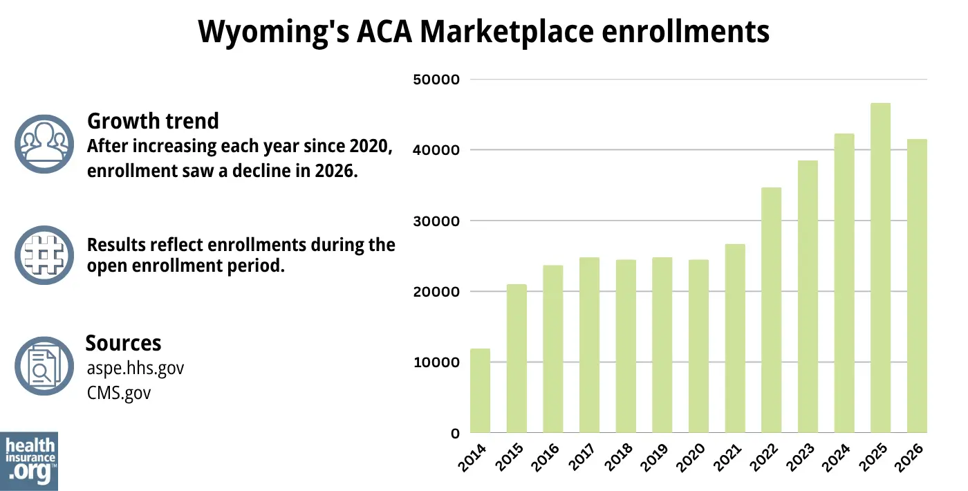 After increasing each year since 2020, enrollment saw a decline in 2026.