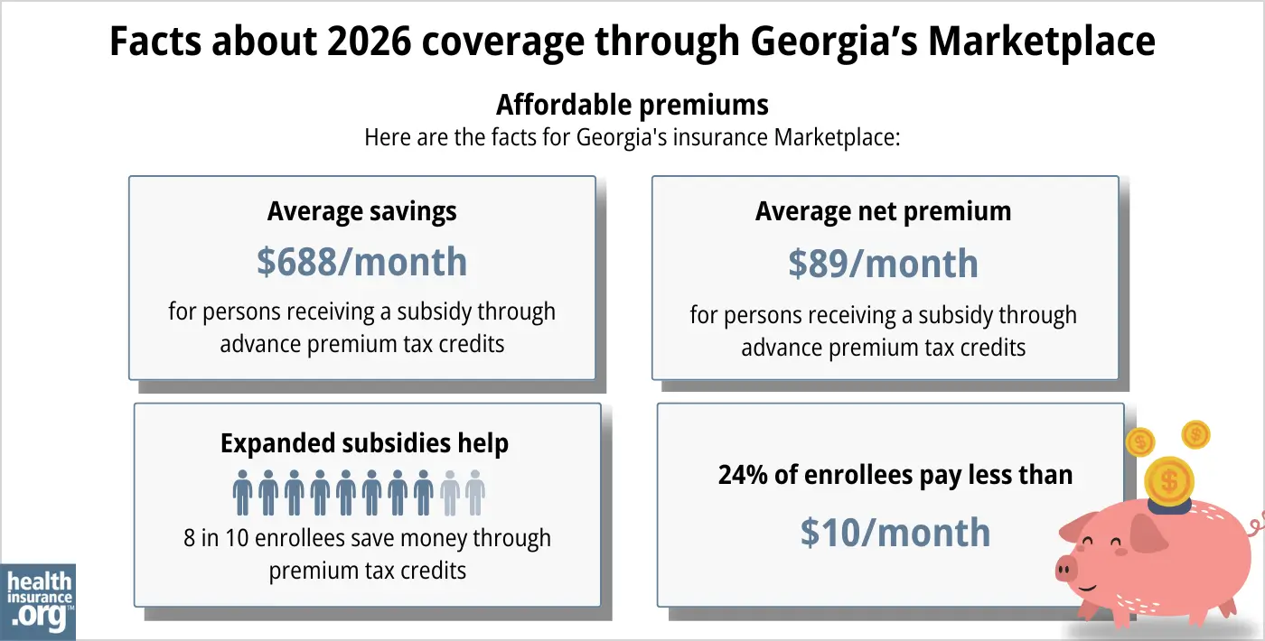 Georgia health insurance Marketplace 2026 infographic. Average subsidy savings is $688 per month for a person receiving a subsidy through advance premium tax credits. Average net premium is $89 per month for a person receiving a subsidy through advance premium tax credits. Expanded subsidies help 8 in 10 enrollees save money though premium tax credits. 24% of enrollees pay premiums of less than $10 per month.