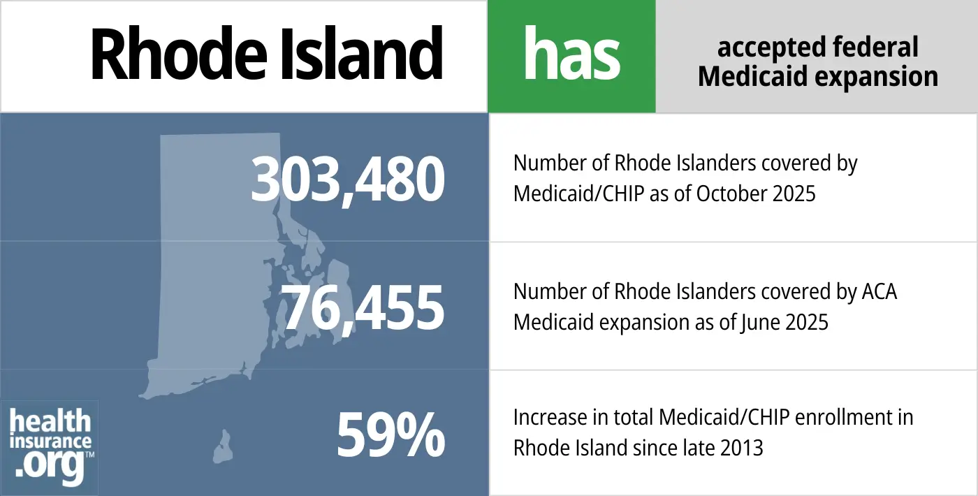 Rhode Island has accepted federal Medicaid expansion. 303,480 - Number of Rhode Islanders covered by Medicaid/CHIP. 76,455 - Number of Rhode Islanders covered by ACA Medicaid expansion. 59% - Increase in total Medicaid/CHIP enrollment in Rhode Island since late 2013.