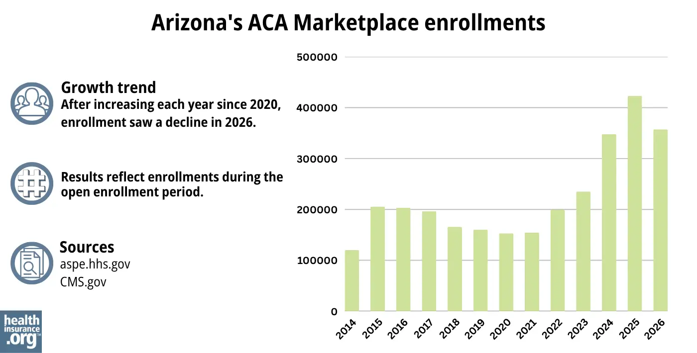 After increasing each year since 2020, enrollment saw a decline in 2026.