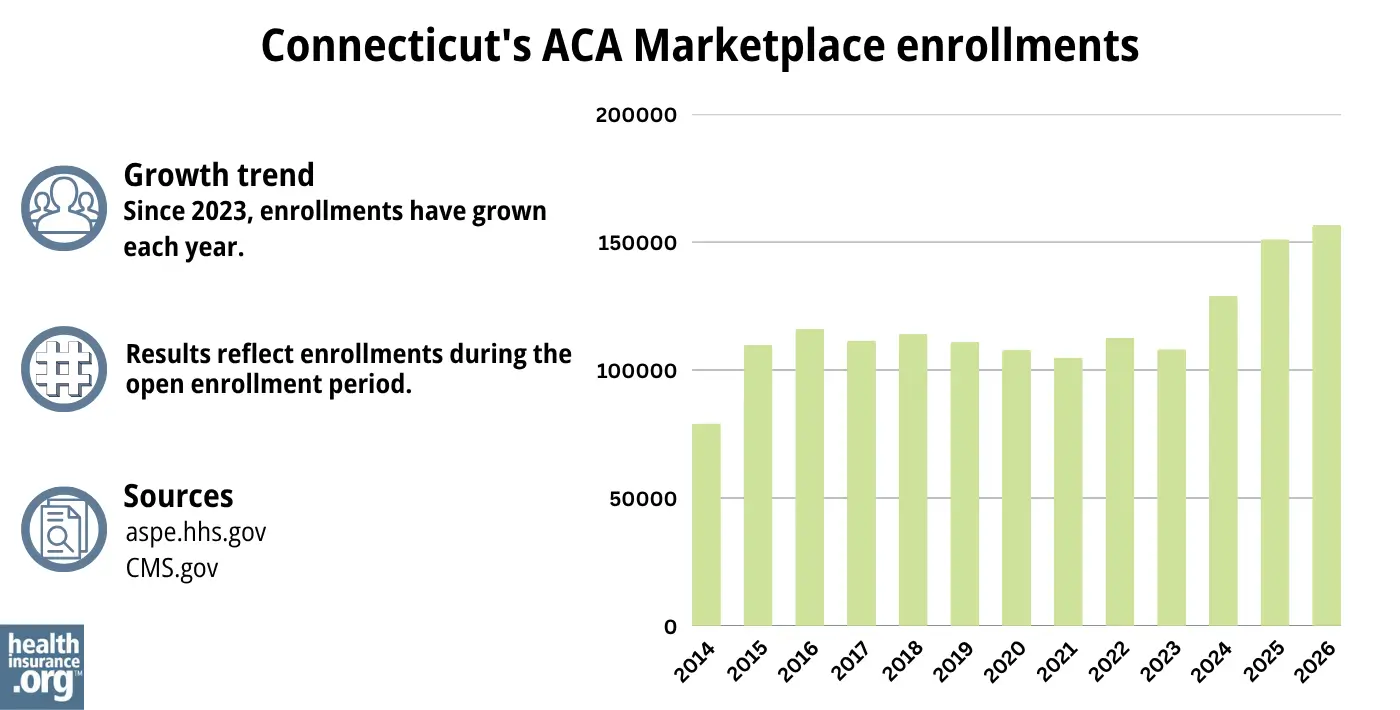 Since 2023, enrollments have grown each year.