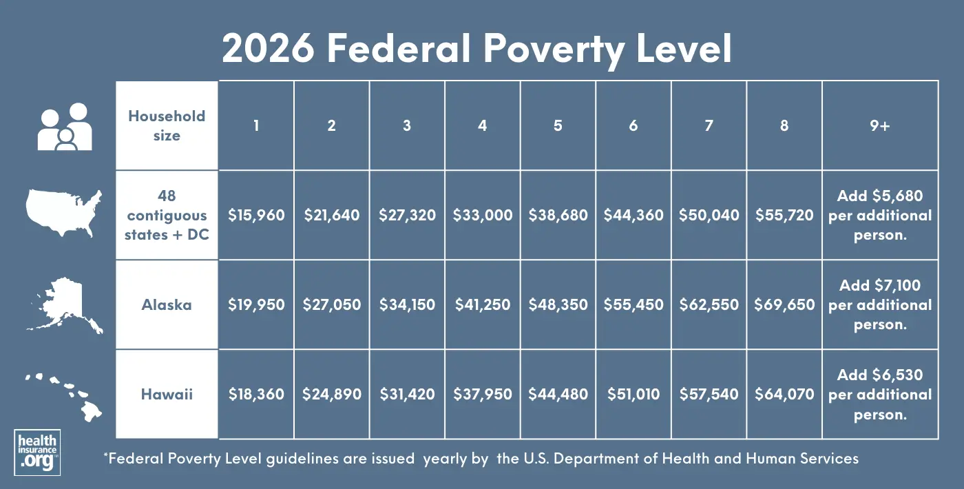 2026 federal poverty level (FPL) guidelines infographic
