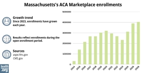 Since 2023, enrollments have grown each year.