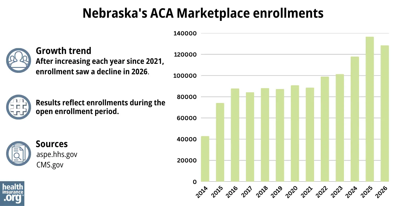 After increasing each year since 2021, enrollment saw a decline in 2026.