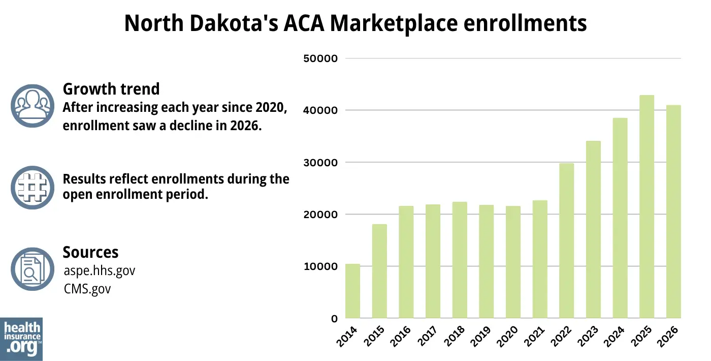 After increasing each year since 2020, enrollment saw a decline in 2026.