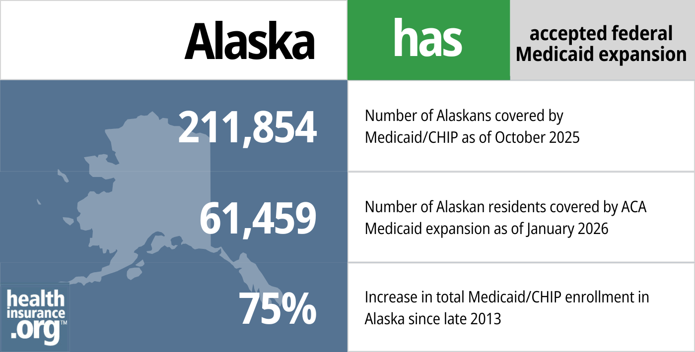 211,854 – Number of Alaskans covered by Medicaid/CHIP as of October 2025. 61,459 – Number of Alaska residents covered by ACA Medicaid expansion as of January 2026. 75% – Increase in total Medicaid/CHIP enrollment in Alaska since late 2013