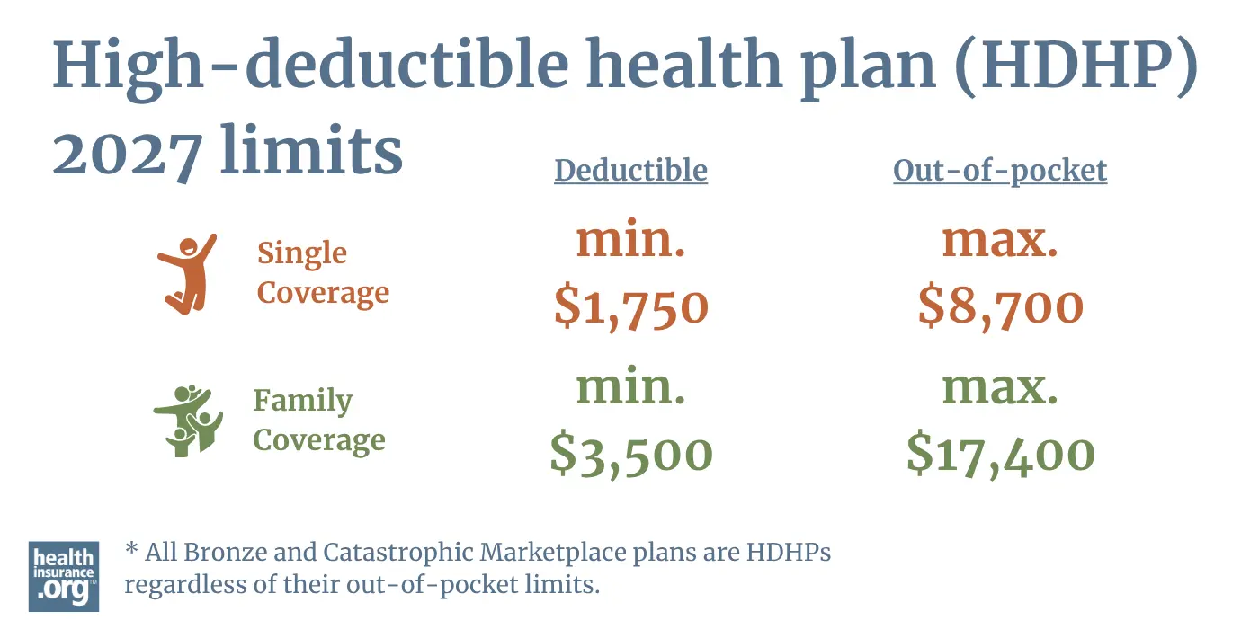 high-deductible health plan infographic which outlines deductible and out-of-pocket maximum and minimum for singe coverage and family coverage.