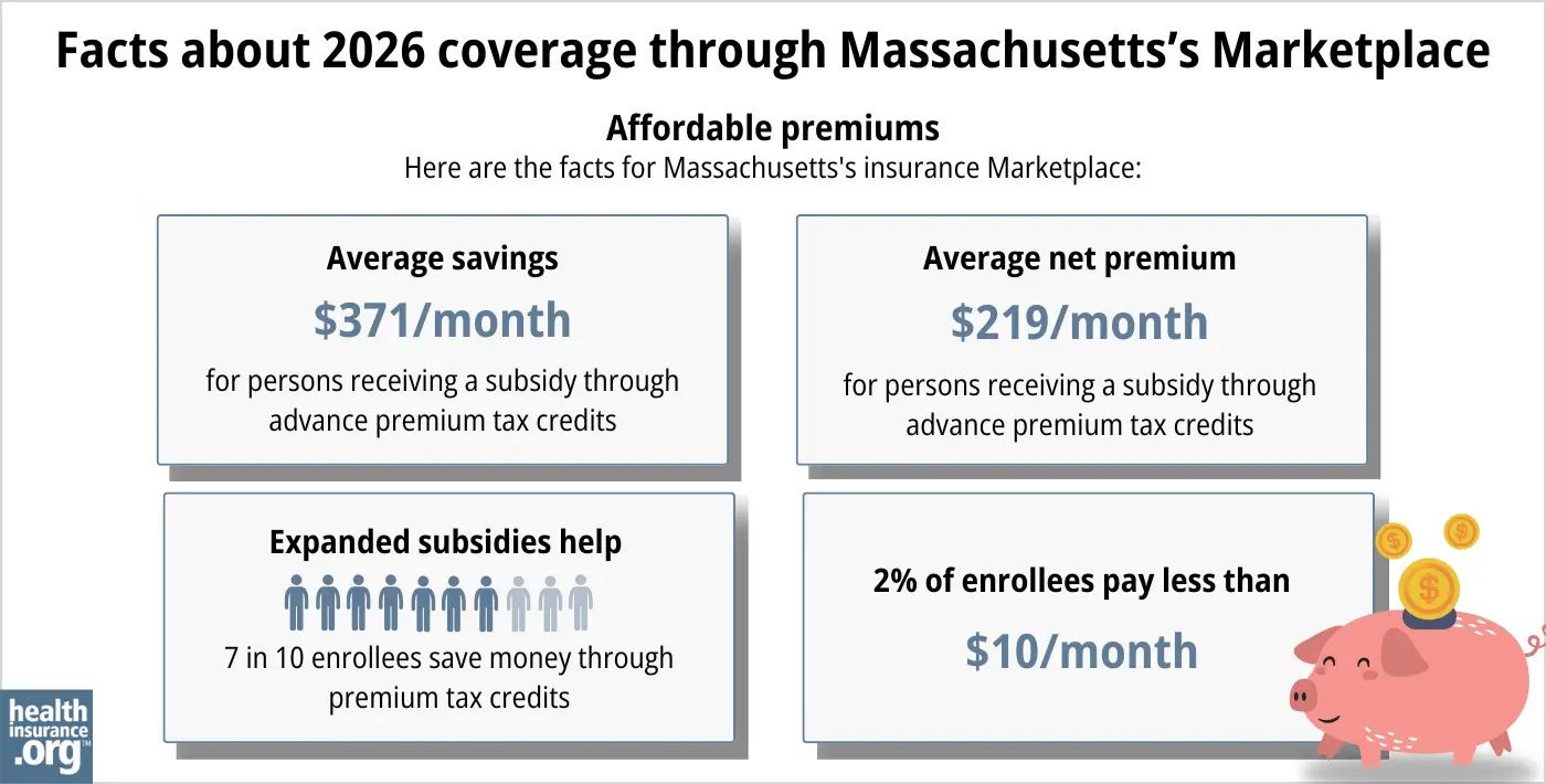 Massachusetts health insurance Marketplace 2026 infographic. Average subsidy savings is $371 per month for a person receiving a subsidy through advance premium tax credits. Average net premium is $219 per month for a person receiving a subsidy through advance premium tax credits. Expanded subsidies help 7 in 10 enrollees save money though premium tax credits. 2% of enrollees pay premiums of less than $10 per month.