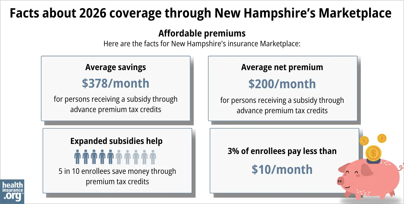New Hampshire health insurance Marketplace 2026 infographic. Average subsidy savings is $378 per month for a person receiving a subsidy through advance premium tax credits. Average net premium is $200 per month for a person receiving a subsidy through advance premium tax credits. Expanded subsidies help 5 in 10 enrollees save money though premium tax credits. 3% of enrollees pay premiums of less than $10 per month.