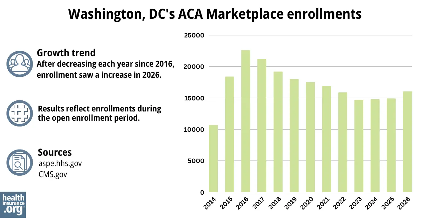 After decreasing each year since 2016, enrollment saw a increase in 2026.