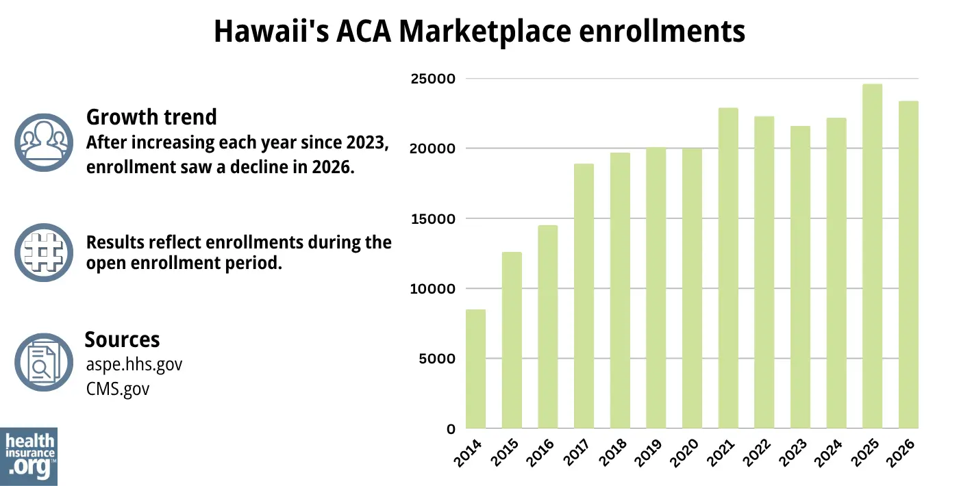 After increasing each year since 2023, enrollment saw a decline in 2026.