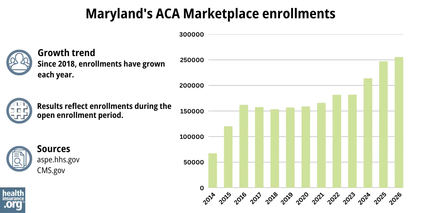 Since 2018, enrollments have grown each year.