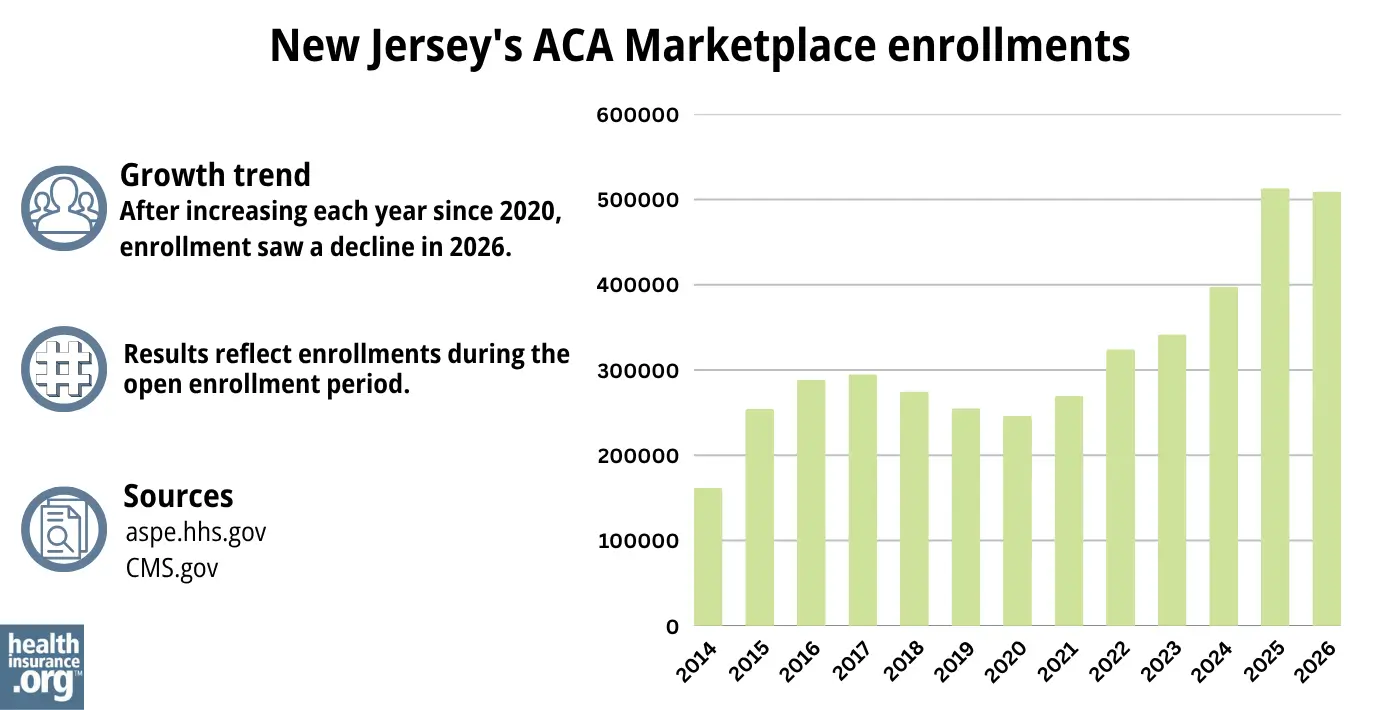 After increasing each year since 2020, enrollment saw a decline in 2026.