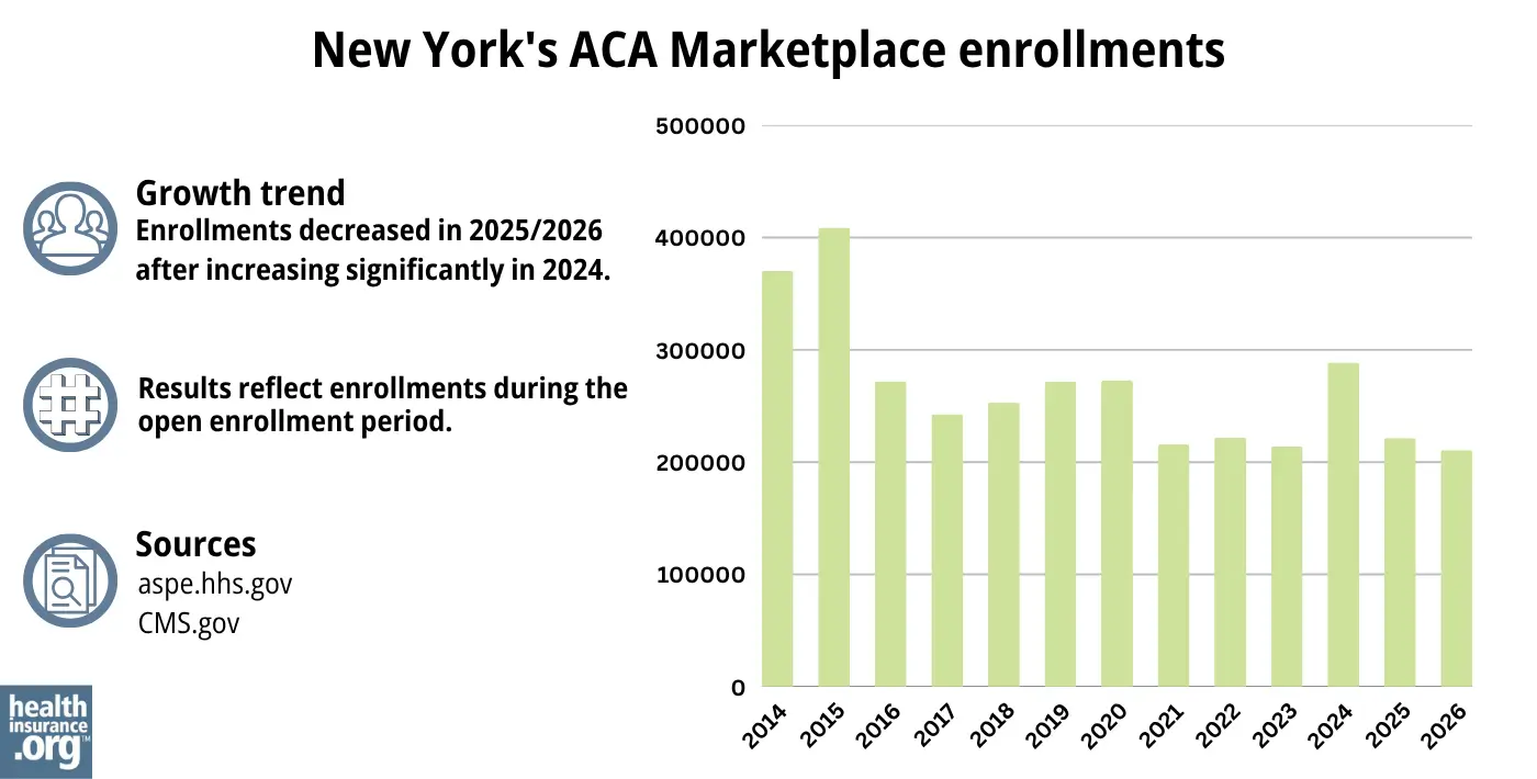 Enrollments decreased in 2025/2026 after increasing significantly in 2024.