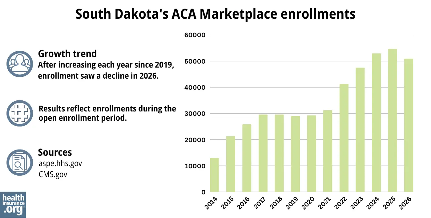 After increasing each year since 2019, enrollment saw a decline in 2026.