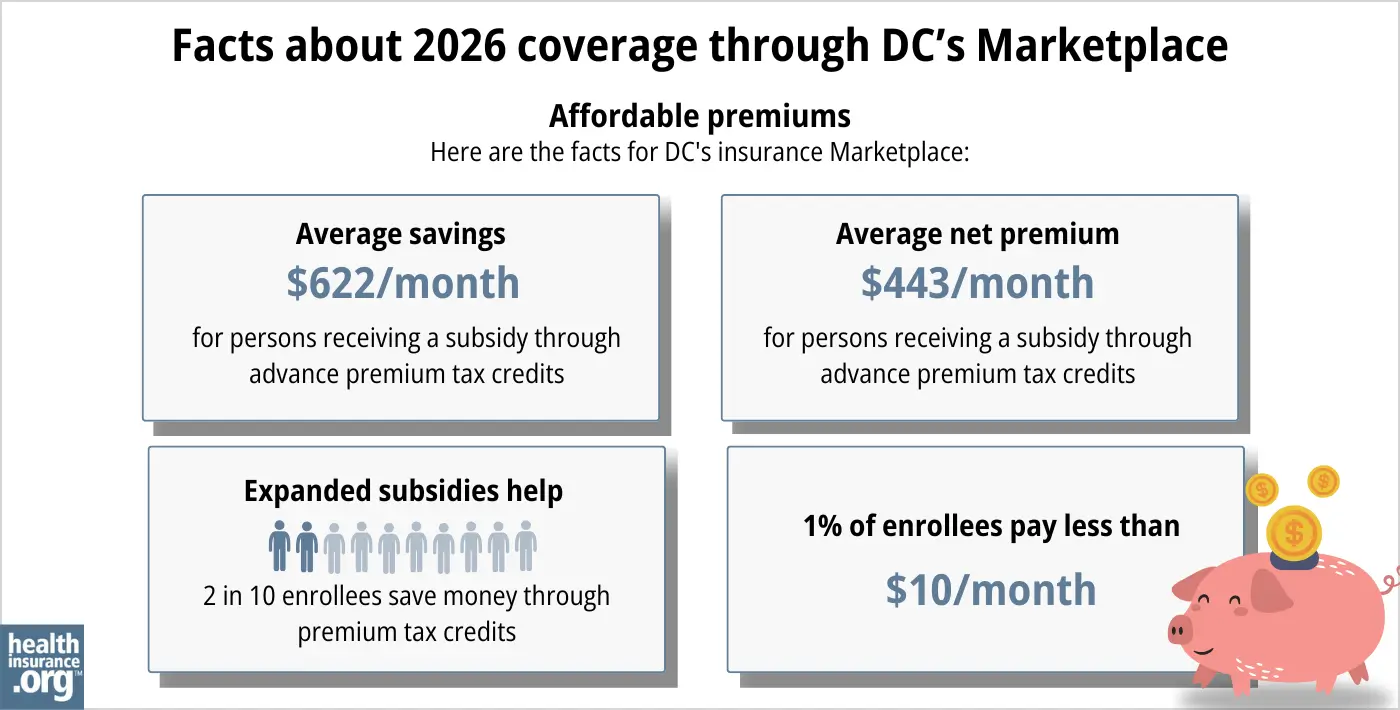 DC health insurance Marketplace 2026 infographic. Average subsidy savings is $622 per month for a person receiving a subsidy through advance premium tax credits. Average net premium is $443 per month for a person receiving a subsidy through advance premium tax credits. Expanded subsidies help 2 in 10 enrollees save money though premium tax credits. 1% of enrollees pay premiums of less than $10 per month.