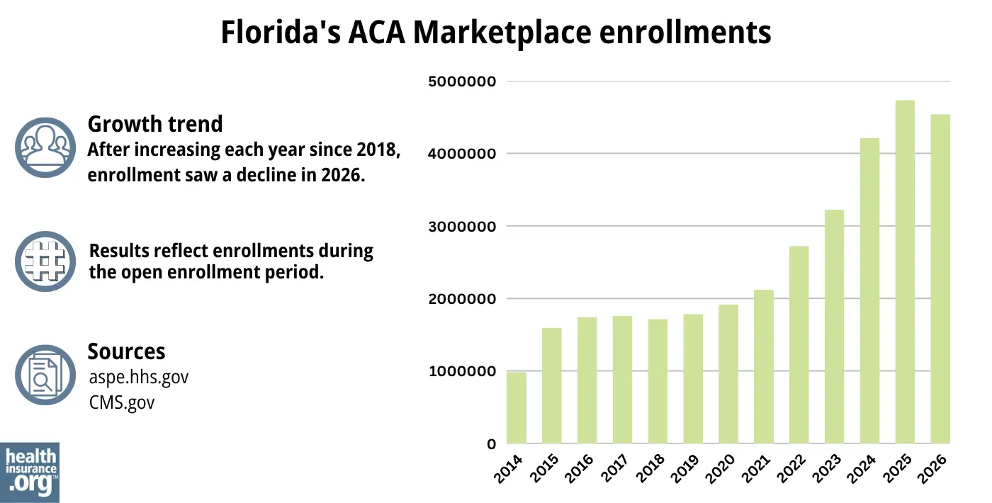 After increasing each year since 2018, enrollment saw a decline in 2026.