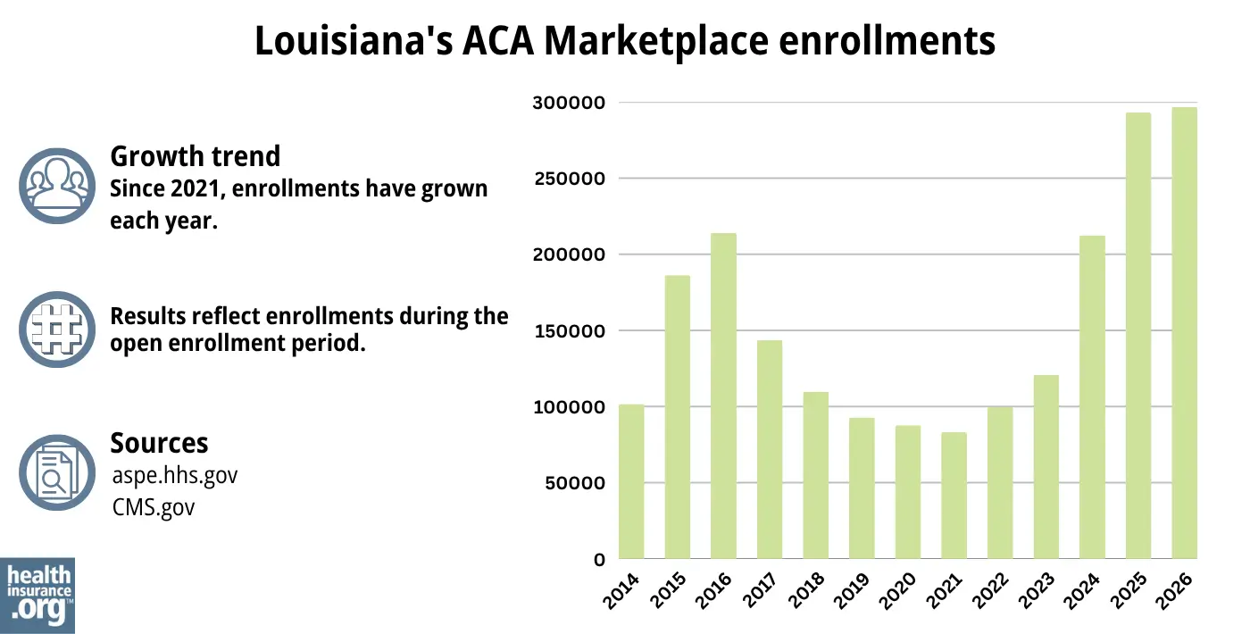 Since 2021, enrollments have grown each year.